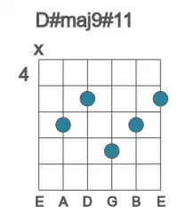 Guitar voicing #0 of the D# maj9#11 chord